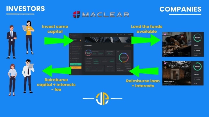 O que é Crowdlending?