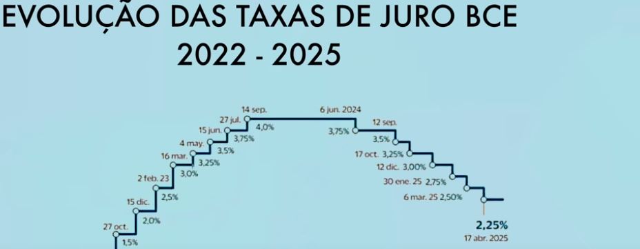 Depósitos a Prazo e Certificados de Aforro - Vão Descer Ainda Mais! O QUE FAZER