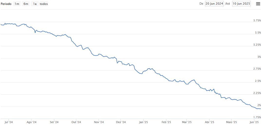 Depósitos a Prazo e Certificados de Aforro - Vão Descer Ainda Mais! O QUE FAZER