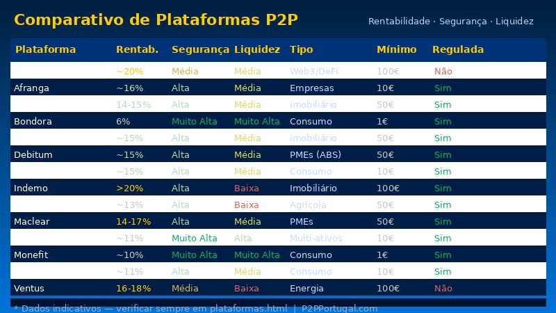 Tabela comparativa das principais plataformas P2P disponíveis em Portugal