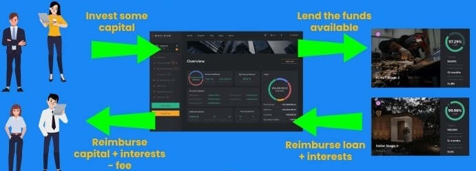 O que é Crowdlending?