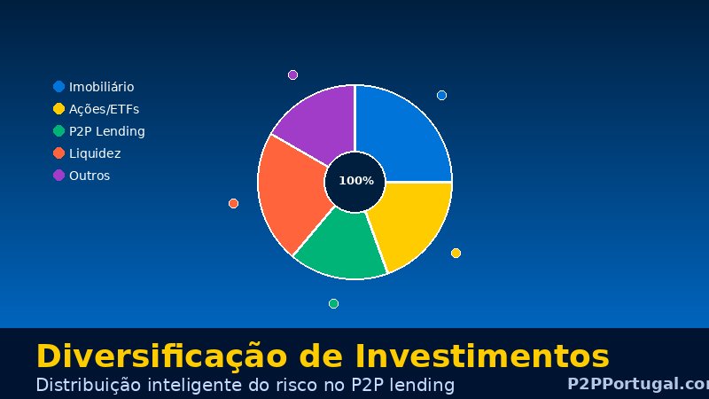 Diversificação de investimentos
