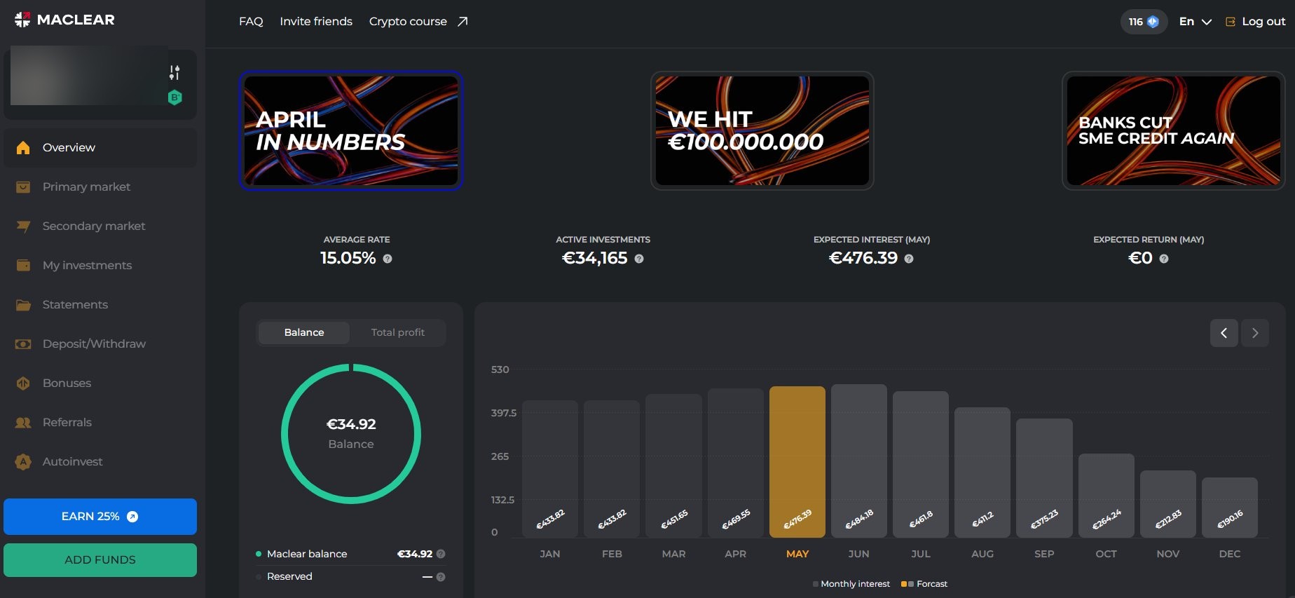 Dashboard da conta Maclear: taxa média 15,05%, €34.165 em investimentos ativos, €476,39 de juros esperados em maio