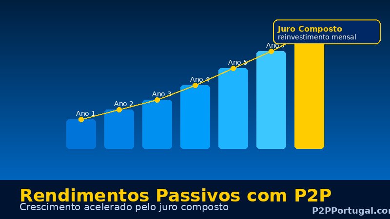 Rendimentos passivos com P2P lending
