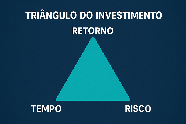 O triângulo dos investimentos: Risco, Tempo e Retorno