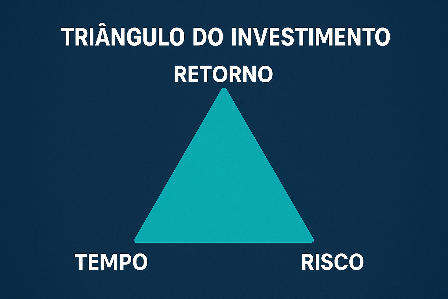 O eterno triángulo dos Investimentos